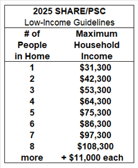 2025 low-income limits. A home of 1 making less than $31,000, adding $11,000 for each additional person.